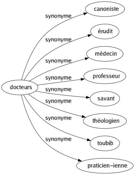 Synonyme de Docteurs : Canoniste Érudit Médecin Professeur Savant Théologien Toubib Praticien-ienne 