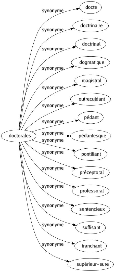 Synonyme de Doctorales : Docte Doctrinaire Doctrinal Dogmatique Magistral Outrecuidant Pédant Pédantesque Pontifiant Préceptoral Professoral Sentencieux Suffisant Tranchant Supérieur-eure 