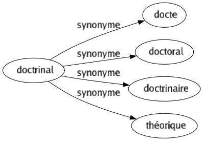 Synonyme de Doctrinal : Docte Doctoral Doctrinaire Théorique 