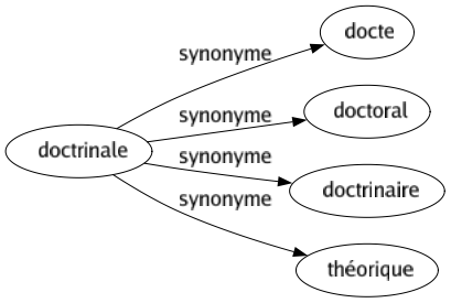 Synonyme de Doctrinale : Docte Doctoral Doctrinaire Théorique 