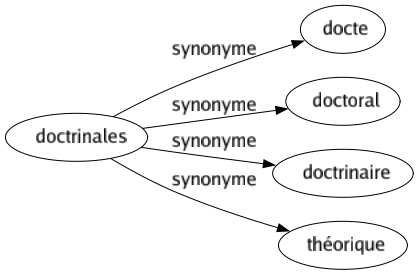 Synonyme de Doctrinales : Docte Doctoral Doctrinaire Théorique 