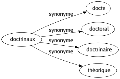 Synonyme de Doctrinaux : Docte Doctoral Doctrinaire Théorique 
