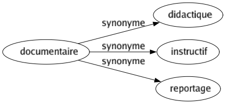 Synonyme de Documentaire : Didactique Instructif Reportage 