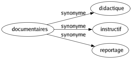 Synonyme de Documentaires : Didactique Instructif Reportage 