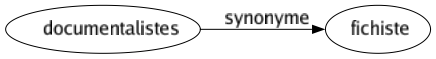 Synonyme de Documentalistes : Fichiste 