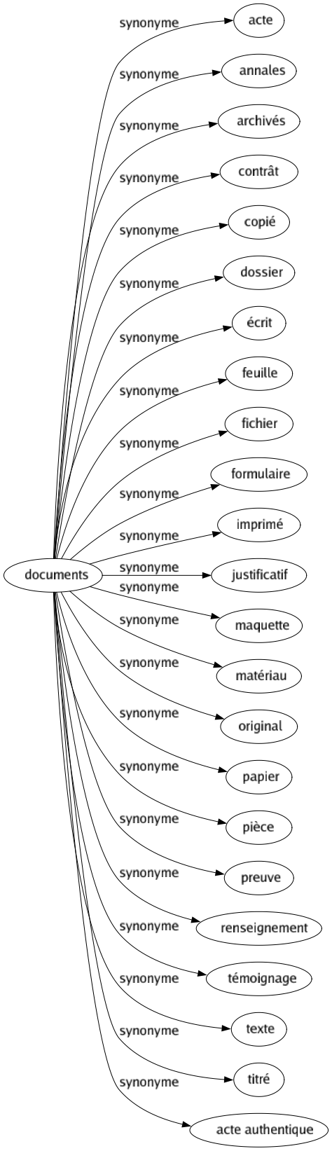 Synonyme de Documents : Acte Annales Archivés Contrât Copié Dossier Écrit Feuille Fichier Formulaire Imprimé Justificatif Maquette Matériau Original Papier Pièce Preuve Renseignement Témoignage Texte Titré Acte authentique 