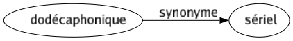 Synonyme de Dodécaphonique : Sériel 