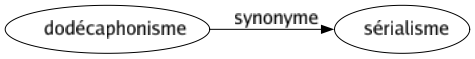 Synonyme de Dodécaphonisme : Sérialisme 