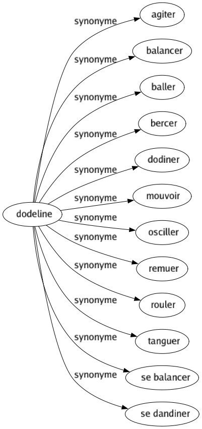 Synonyme de Dodeline : Agiter Balancer Baller Bercer Dodiner Mouvoir Osciller Remuer Rouler Tanguer Se balancer Se dandiner 