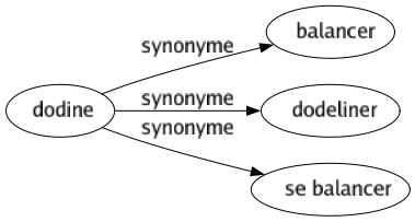 Synonyme de Dodine : Balancer Dodeliner Se balancer 