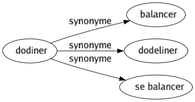 Synonyme de Dodiner : Balancer Dodeliner Se balancer 