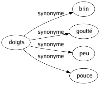 Synonyme de Doigts : Brin Goutté Peu Pouce 