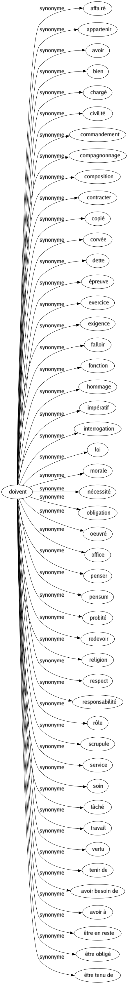 Synonyme de Doivent : Affairé Appartenir Avoir Bien Chargé Civilité Commandement Compagnonnage Composition Contracter Copié Corvée Dette Épreuve Exercice Exigence Falloir Fonction Hommage Impératif Interrogation Loi Morale Nécessité Obligation Oeuvré Office Penser Pensum Probité Redevoir Religion Respect Responsabilité Rôle Scrupule Service Soin Tâché Travail Vertu Tenir de Avoir besoin de Avoir à Être en reste Être obligé Être tenu de 