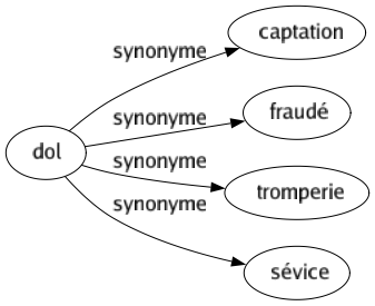 Synonyme de Dol : Captation Fraudé Tromperie Sévice 