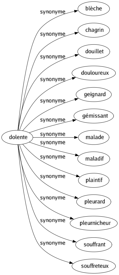 Synonyme de Dolente : Blèche Chagrin Douillet Douloureux Geignard Gémissant Malade Maladif Plaintif Pleurard Pleurnicheur Souffrant Souffreteux 