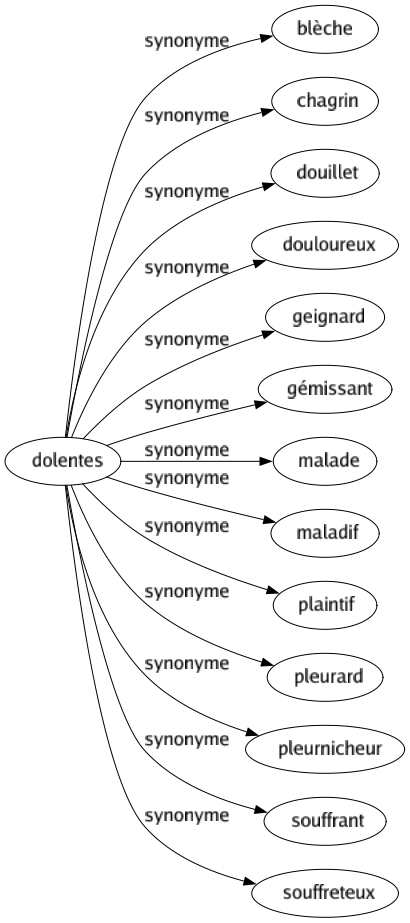 Synonyme de Dolentes : Blèche Chagrin Douillet Douloureux Geignard Gémissant Malade Maladif Plaintif Pleurard Pleurnicheur Souffrant Souffreteux 