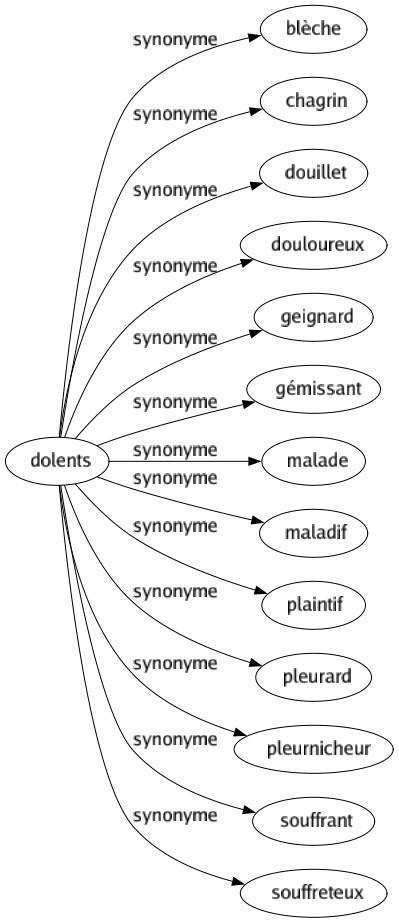 Synonyme de Dolents : Blèche Chagrin Douillet Douloureux Geignard Gémissant Malade Maladif Plaintif Pleurard Pleurnicheur Souffrant Souffreteux 