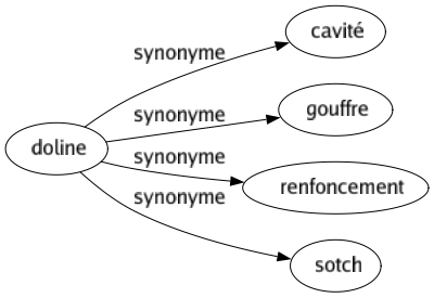 Synonyme de Doline : Cavité Gouffre Renfoncement Sotch 