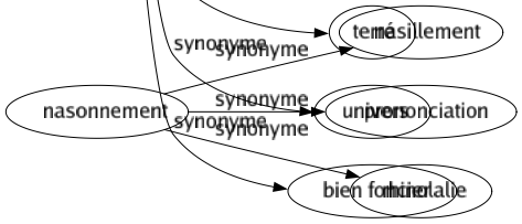 Synonyme de Domaines : Aire Apanage Attribution Bien Cadré Campagne Cerclé Champ Clos Compétence Département Diagramme Discipliné District Enclos Espacé Estancia Étendue Exploitation Fazenda Fermé Fief Genre Habitation Hacienda Héritage Intervalle Latifundia Limité Matière Monde Orbite Ordre Partie Patrimoine Pays Possession Propriété Rayon Région Ressort Royaume Secteur Spécialité Sphère Succession Sujet Surface Terrain Terré Univers Bien foncier 