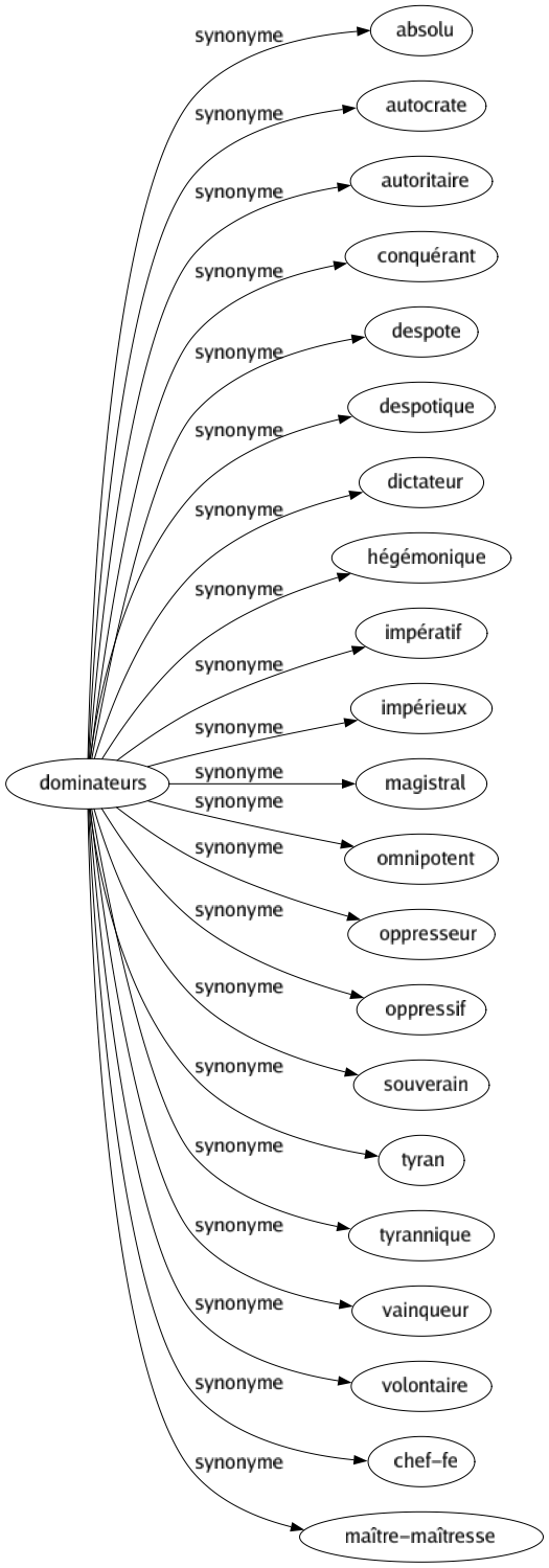 Synonyme de Dominateurs : Absolu Autocrate Autoritaire Conquérant Despote Despotique Dictateur Hégémonique Impératif Impérieux Magistral Omnipotent Oppresseur Oppressif Souverain Tyran Tyrannique Vainqueur Volontaire Chef-fe Maître-maîtresse 