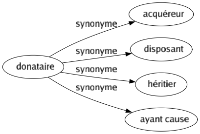 Synonyme de Donataire : Acquéreur Disposant Héritier Ayant cause 