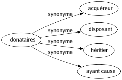 Synonyme de Donataires : Acquéreur Disposant Héritier Ayant cause 