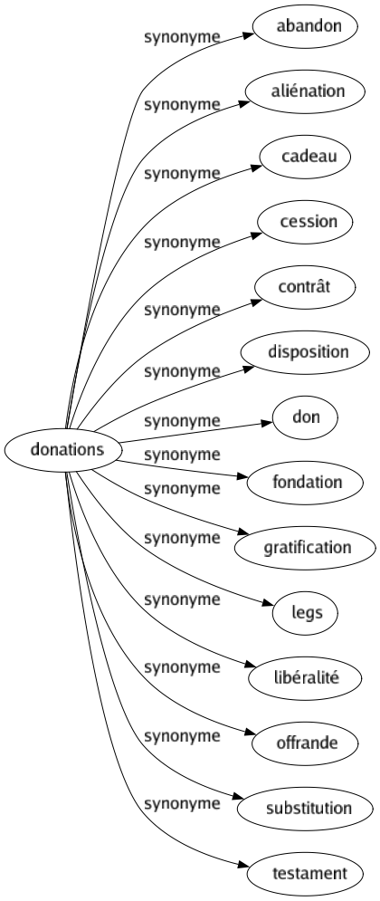 Synonyme de Donations : Abandon Aliénation Cadeau Cession Contrât Disposition Don Fondation Gratification Legs Libéralité Offrande Substitution Testament 