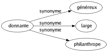 Synonyme de Donnante : Généreux Large Philanthrope 