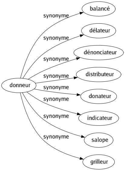 Synonyme de Donneur : Balancé Délateur Dénonciateur Distributeur Donateur Indicateur Salope Grilleur 