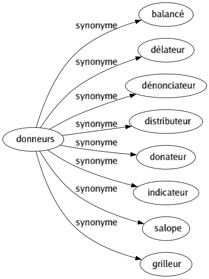 Synonyme de Donneurs : Balancé Délateur Dénonciateur Distributeur Donateur Indicateur Salope Grilleur 