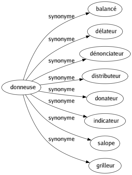 Synonyme de Donneuse : Balancé Délateur Dénonciateur Distributeur Donateur Indicateur Salope Grilleur 