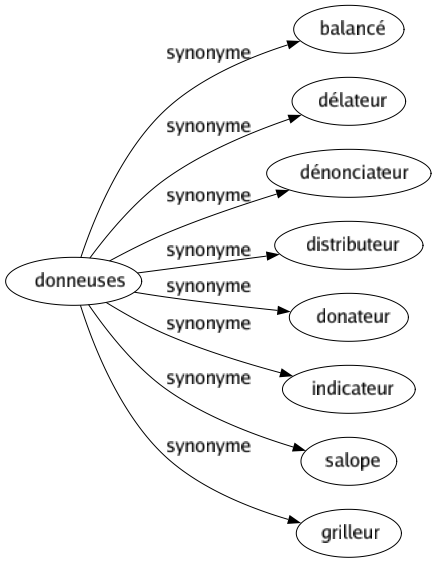 Synonyme de Donneuses : Balancé Délateur Dénonciateur Distributeur Donateur Indicateur Salope Grilleur 