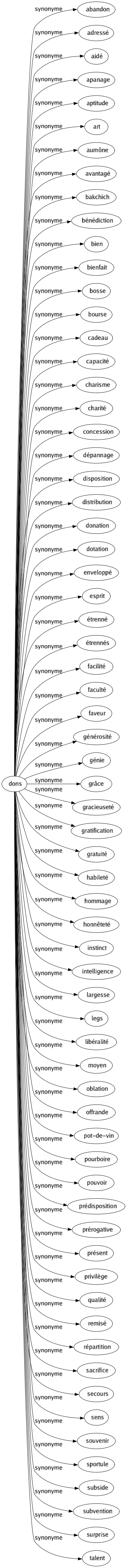 Synonyme de Dons : Abandon Adressé Aidé Apanage Aptitude Art Aumône Avantagé Bakchich Bénédiction Bien Bienfait Bosse Bourse Cadeau Capacité Charisme Charité Concession Dépannage Disposition Distribution Donation Dotation Enveloppé Esprit Étrenné Étrennés Facilité Faculté Faveur Générosité Génie Grâce Gracieuseté Gratification Gratuité Habileté Hommage Honnêteté Instinct Intelligence Largesse Legs Libéralité Moyen Oblation Offrande Pot-de-vin Pourboire Pouvoir Prédisposition Prérogative Présent Privilège Qualité Remisé Répartition Sacrifice Secours Sens Souvenir Sportule Subside Subvention Surprise Talent 