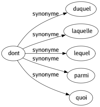 Synonyme de Dont : Duquel Laquelle Lequel Parmi Quoi 