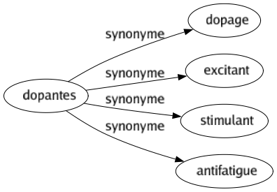 Synonyme de Dopantes : Dopage Excitant Stimulant Antifatigue 