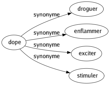 Synonyme de Dope : Droguer Enflammer Exciter Stimuler 