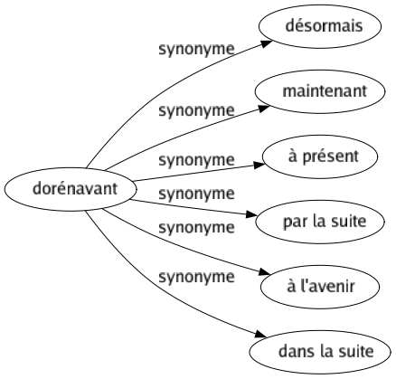 Synonyme de Dorénavant : Désormais Maintenant À présent Par la suite À l'avenir Dans la suite 