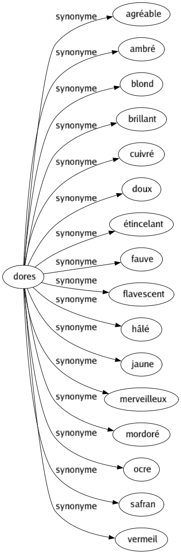 Synonyme de Dores : Agréable Ambré Blond Brillant Cuivré Doux Étincelant Fauve Flavescent Hâlé Jaune Merveilleux Mordoré Ocre Safran Vermeil 