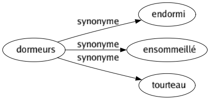 Synonyme de Dormeurs : Endormi Ensommeillé Tourteau 