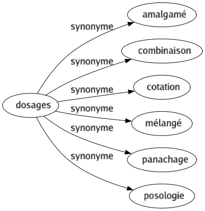 Synonyme de Dosages : Amalgamé Combinaison Cotation Mélangé Panachage Posologie 