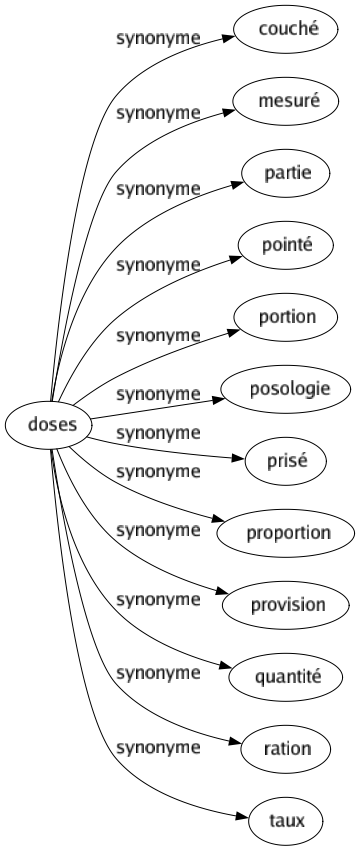 Synonyme de Doses : Couché Mesuré Partie Pointé Portion Posologie Prisé Proportion Provision Quantité Ration Taux 