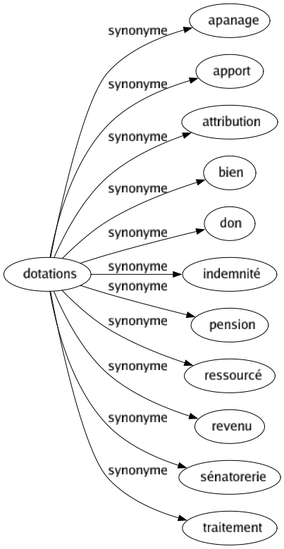 Synonyme de Dotations : Apanage Apport Attribution Bien Don Indemnité Pension Ressourcé Revenu Sénatorerie Traitement 