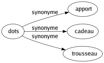 Synonyme de Dots : Apport Cadeau Trousseau 