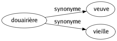 Synonyme de Douairière : Veuve Vieille 