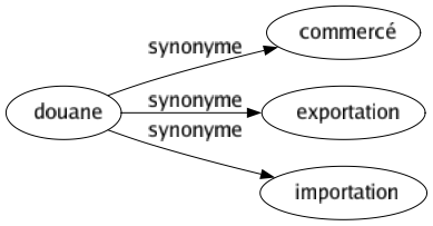 Synonyme de Douane : Commercé Exportation Importation 