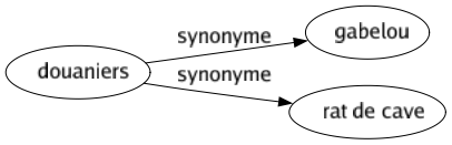 Synonyme de Douaniers : Gabelou Rat de cave 