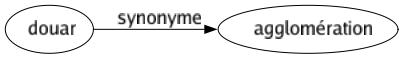 Synonyme de Douar : Agglomération 