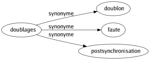 Synonyme de Doublages : Doublon Faute Postsynchronisation 