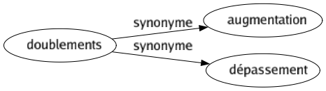 Synonyme de Doublements : Augmentation Dépassement 