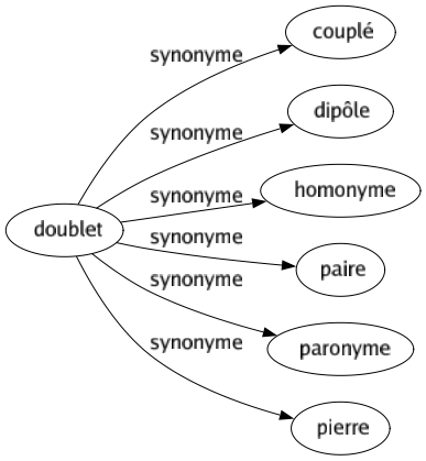 Synonyme de Doublet : Couplé Dipôle Homonyme Paire Paronyme Pierre 